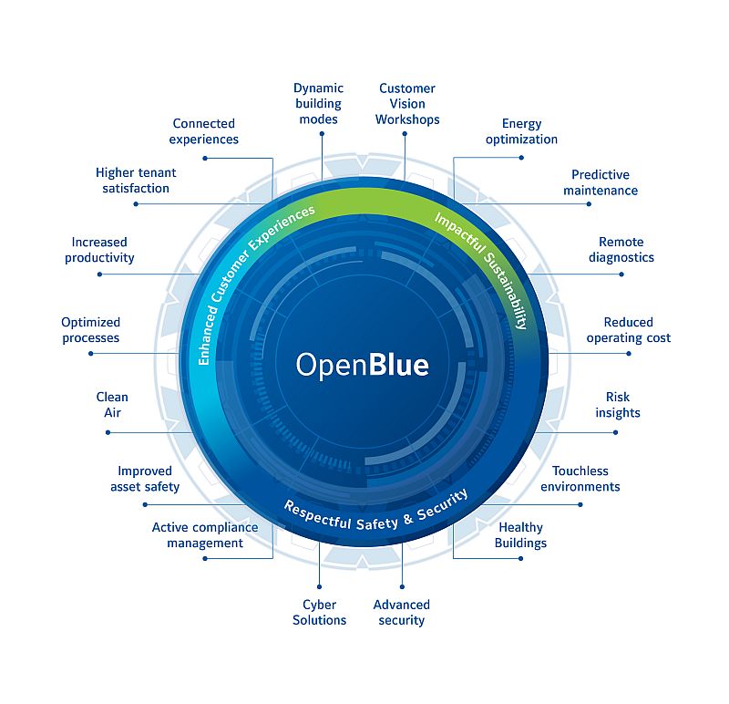 Johnson Controls OpenBlue