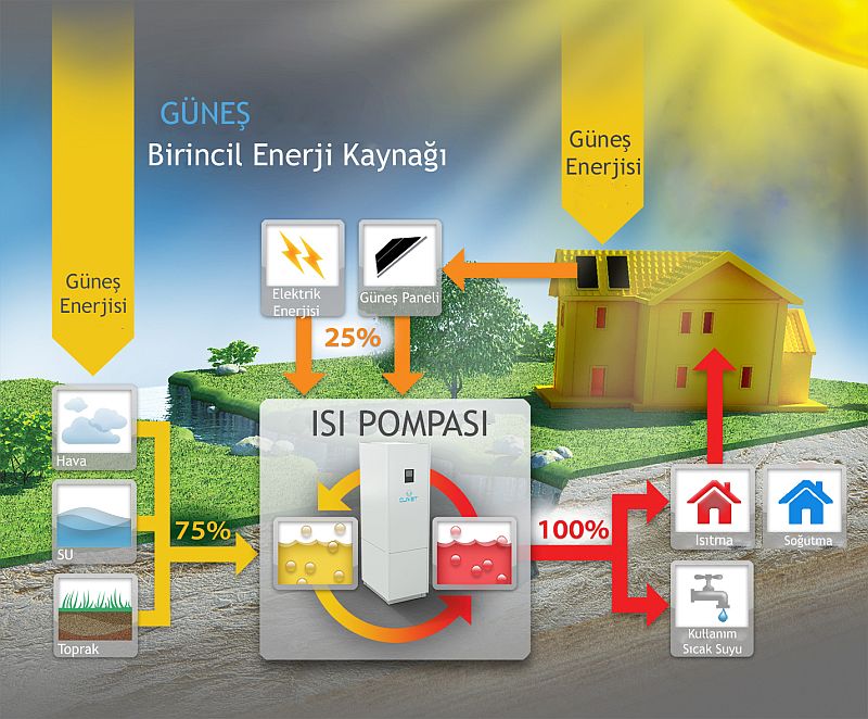 Türkiye’de ekonomik ve çevreci ısı pompaları sistemlerinin kullanımı yaygınlaşıyor 