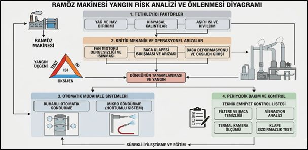 Ram Makinelerinde Yangın Riski: Tetikleyen Faktörler Ve Önlemler 